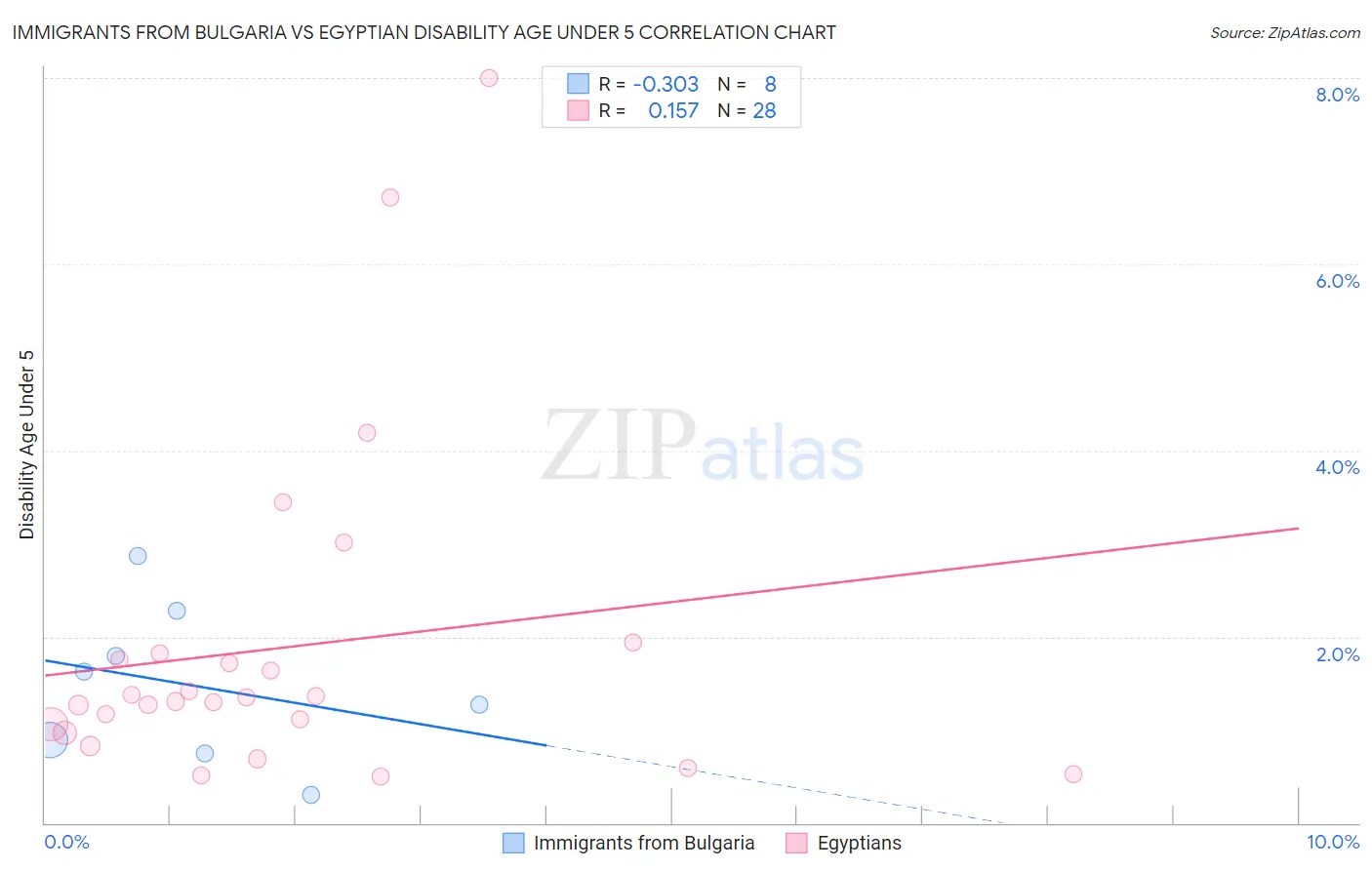 Immigrants from Bulgaria vs Egyptian Disability Age Under 5