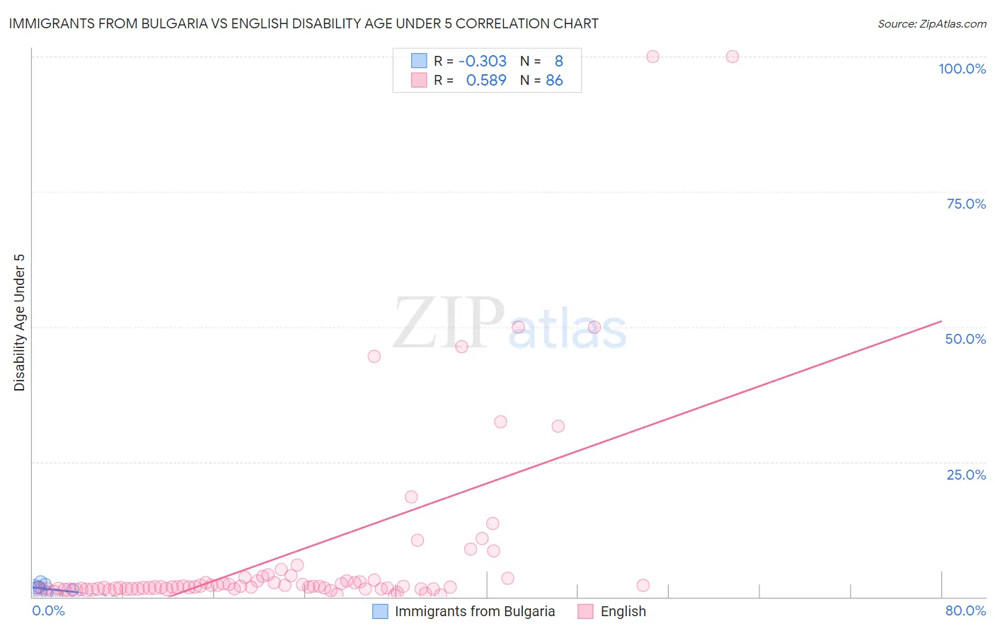 Immigrants from Bulgaria vs English Disability Age Under 5