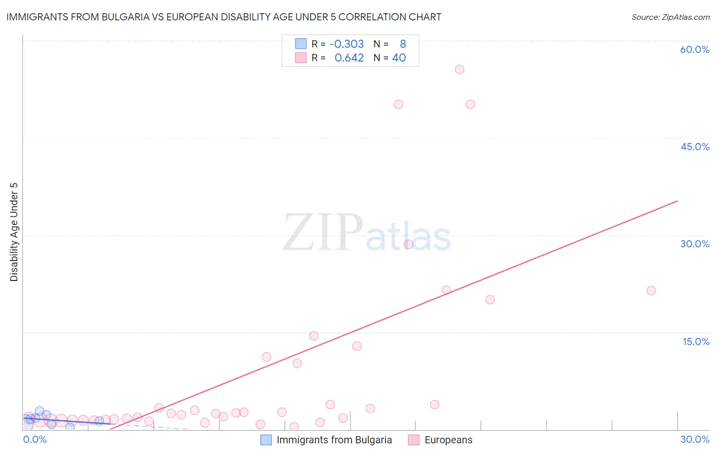 Immigrants from Bulgaria vs European Disability Age Under 5