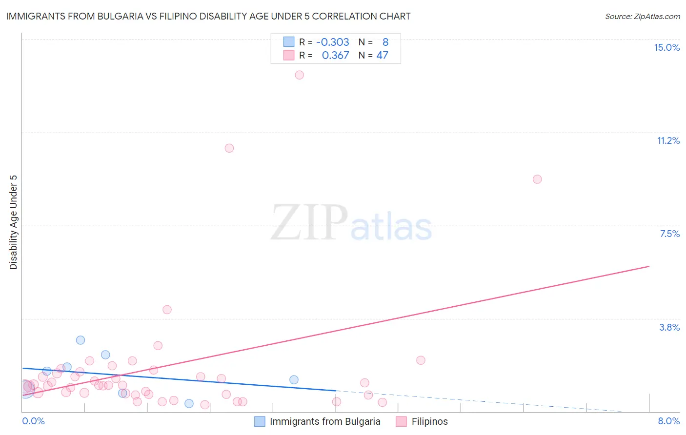 Immigrants from Bulgaria vs Filipino Disability Age Under 5