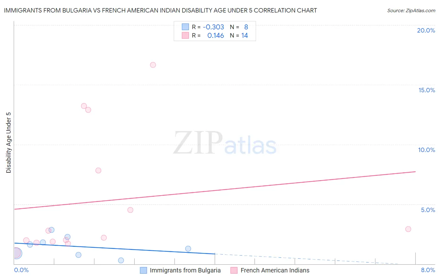 Immigrants from Bulgaria vs French American Indian Disability Age Under 5