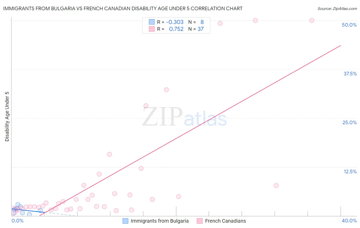 Immigrants from Bulgaria vs French Canadian Disability Age Under 5