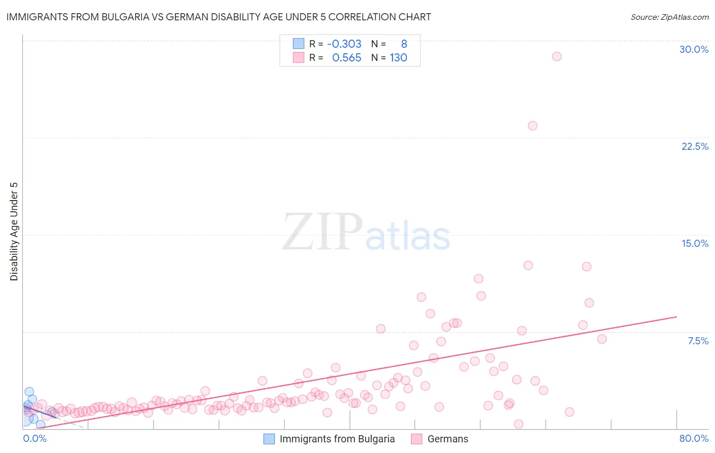 Immigrants from Bulgaria vs German Disability Age Under 5