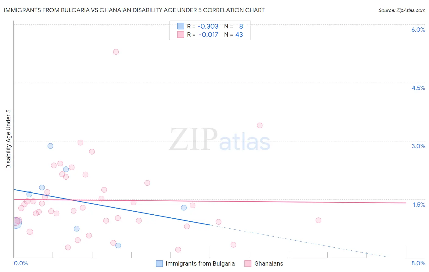 Immigrants from Bulgaria vs Ghanaian Disability Age Under 5