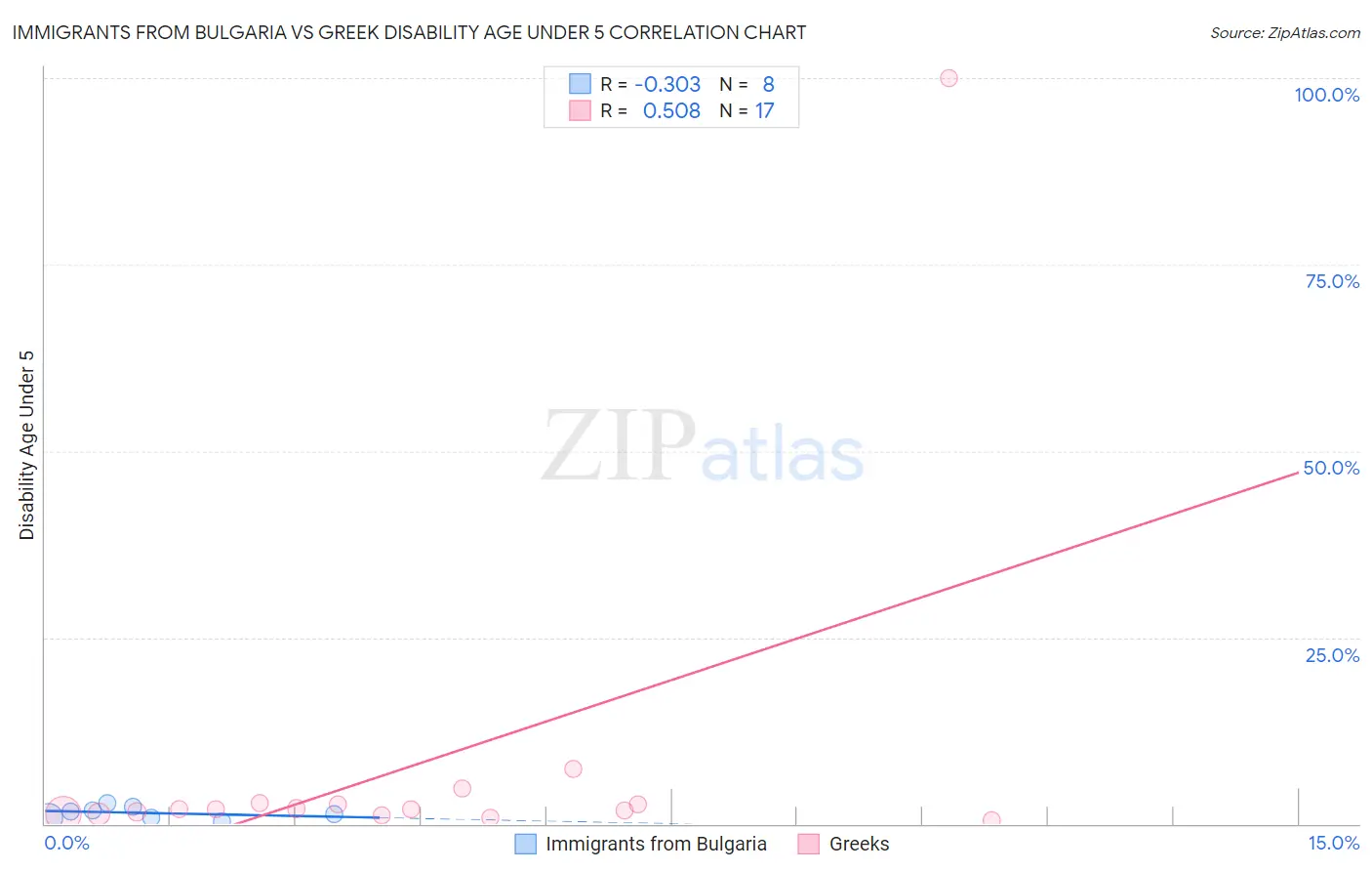 Immigrants from Bulgaria vs Greek Disability Age Under 5