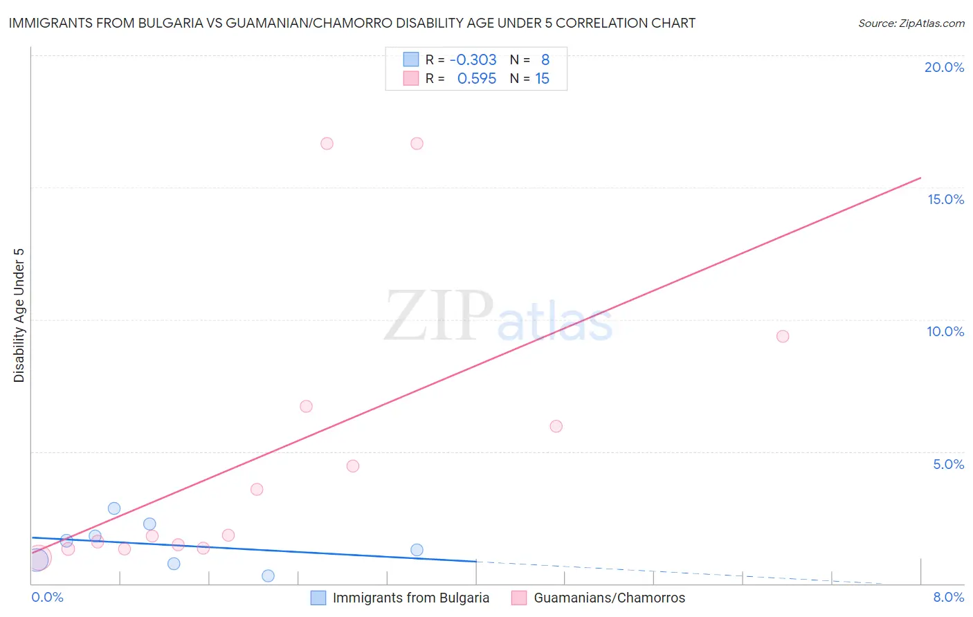 Immigrants from Bulgaria vs Guamanian/Chamorro Disability Age Under 5