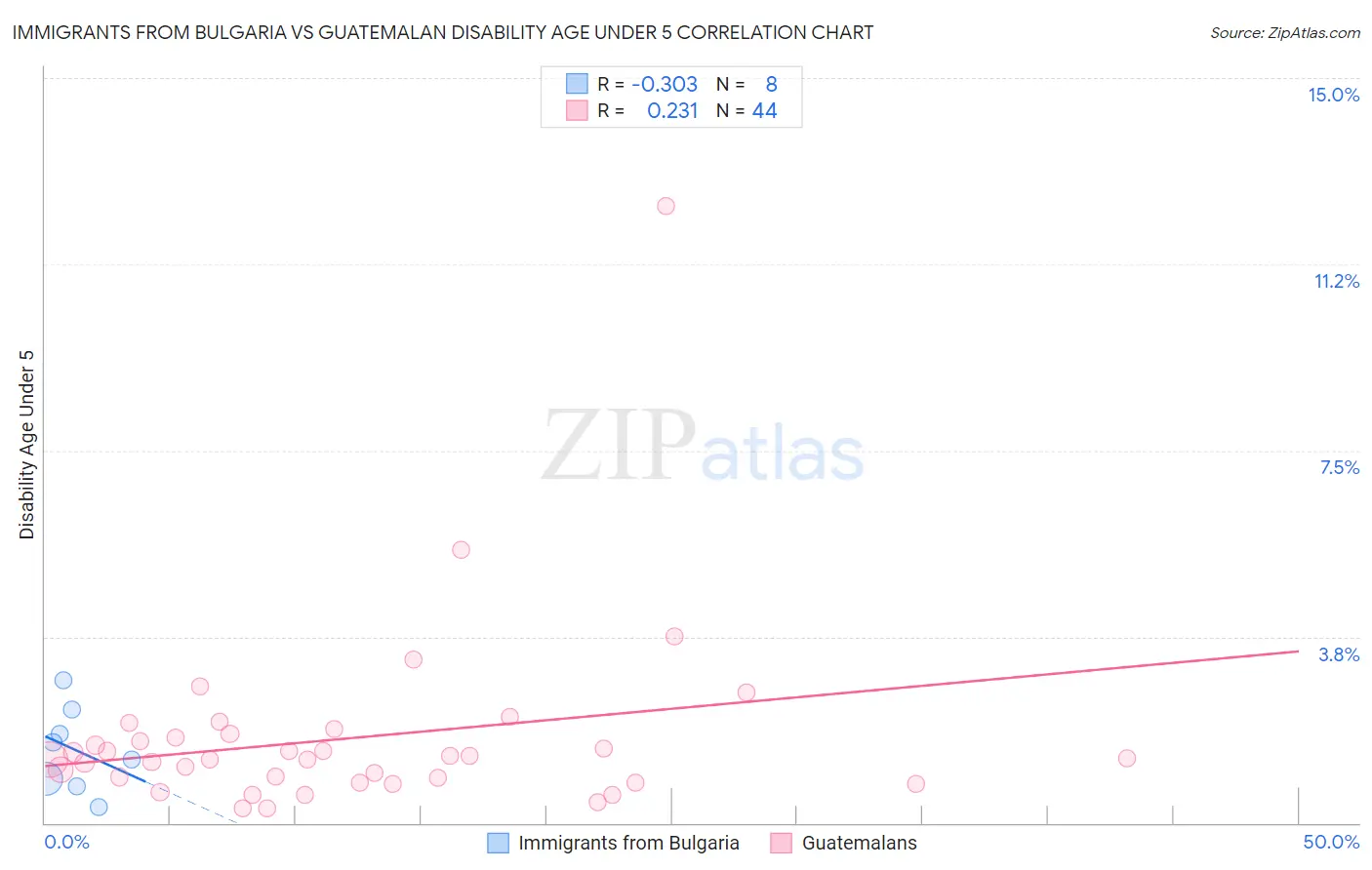 Immigrants from Bulgaria vs Guatemalan Disability Age Under 5
