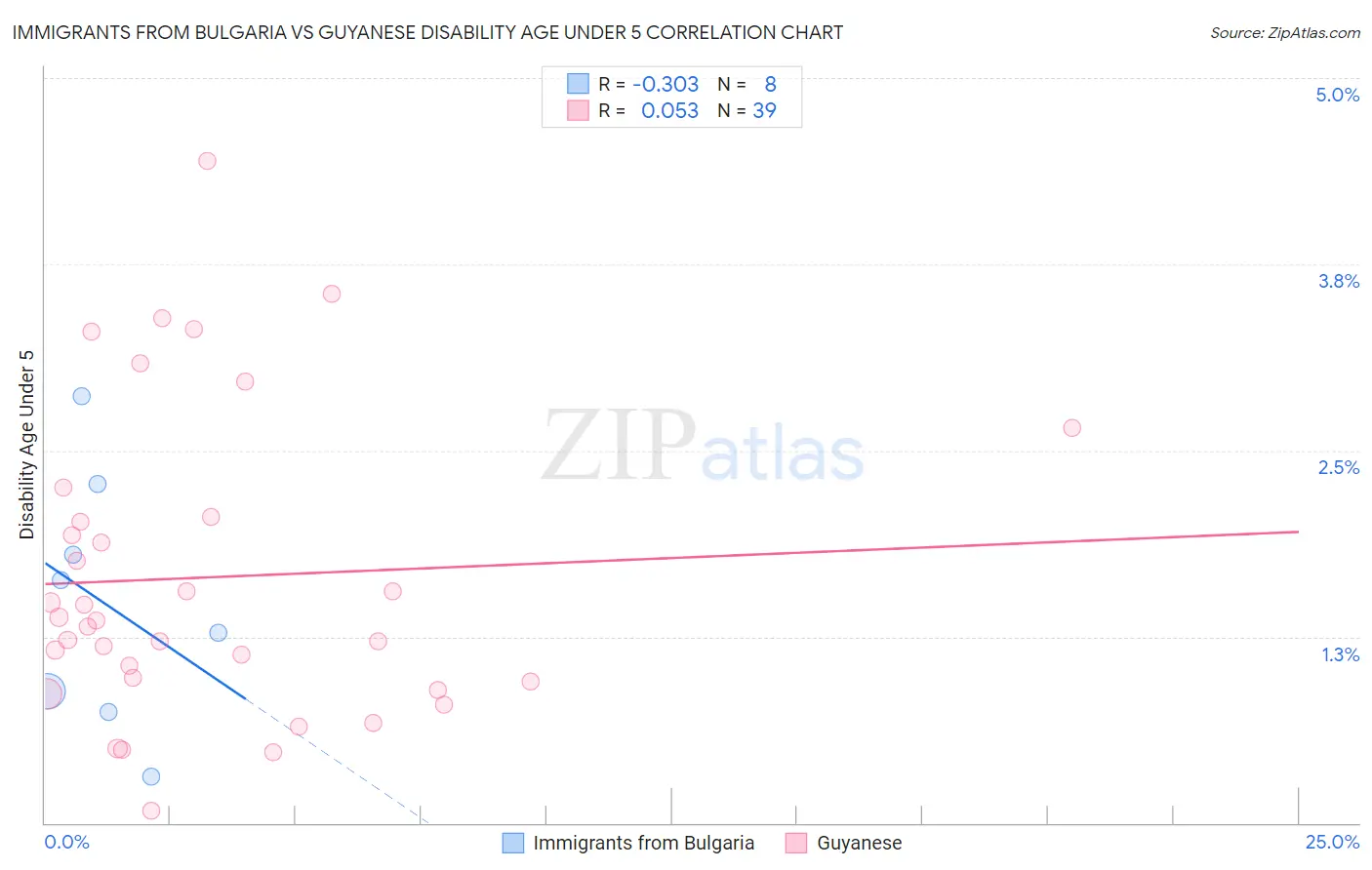 Immigrants from Bulgaria vs Guyanese Disability Age Under 5