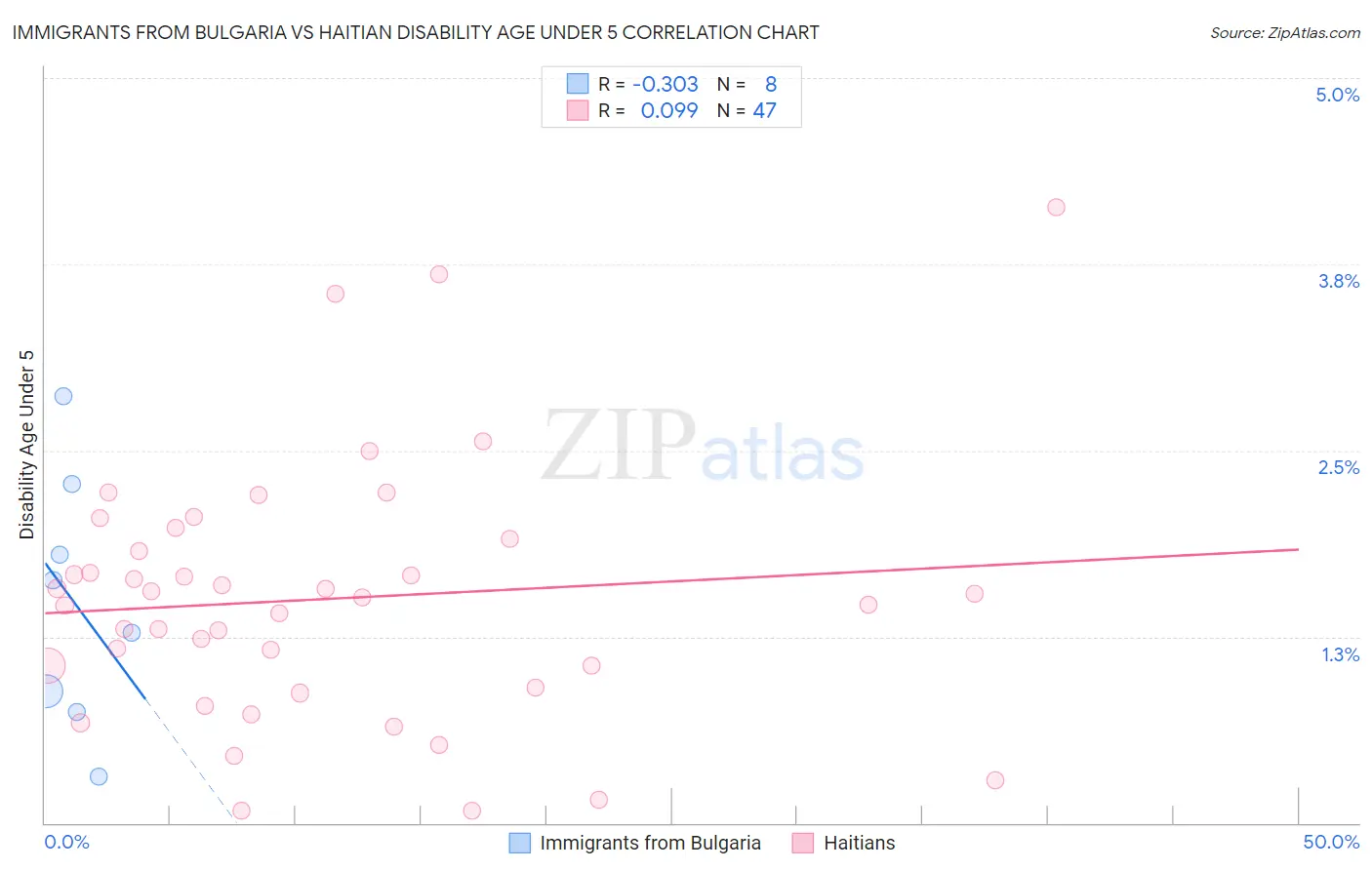 Immigrants from Bulgaria vs Haitian Disability Age Under 5