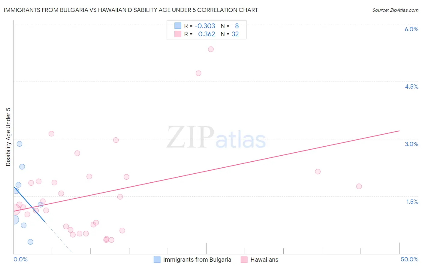Immigrants from Bulgaria vs Hawaiian Disability Age Under 5