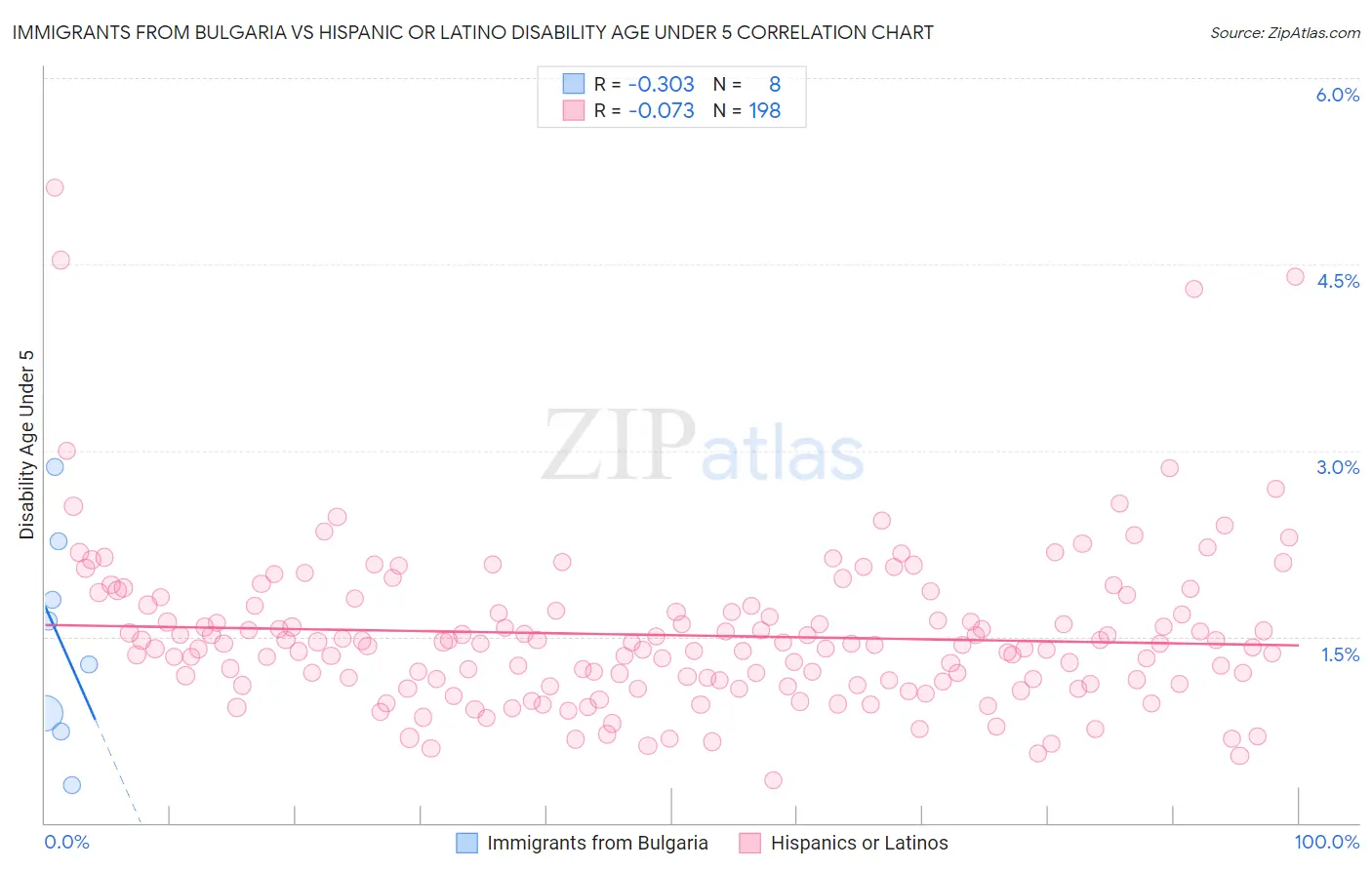 Immigrants from Bulgaria vs Hispanic or Latino Disability Age Under 5