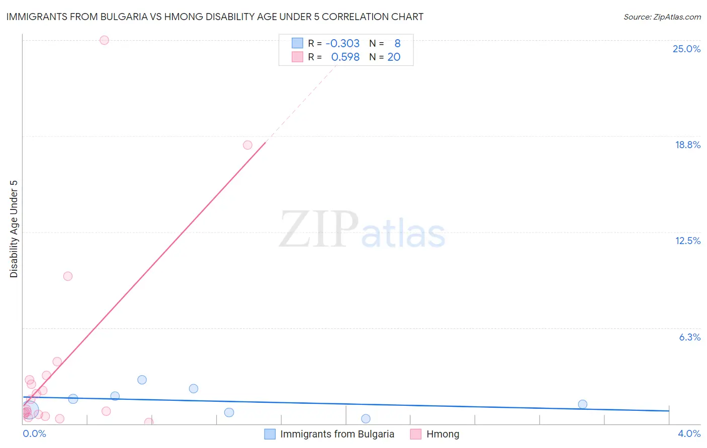 Immigrants from Bulgaria vs Hmong Disability Age Under 5