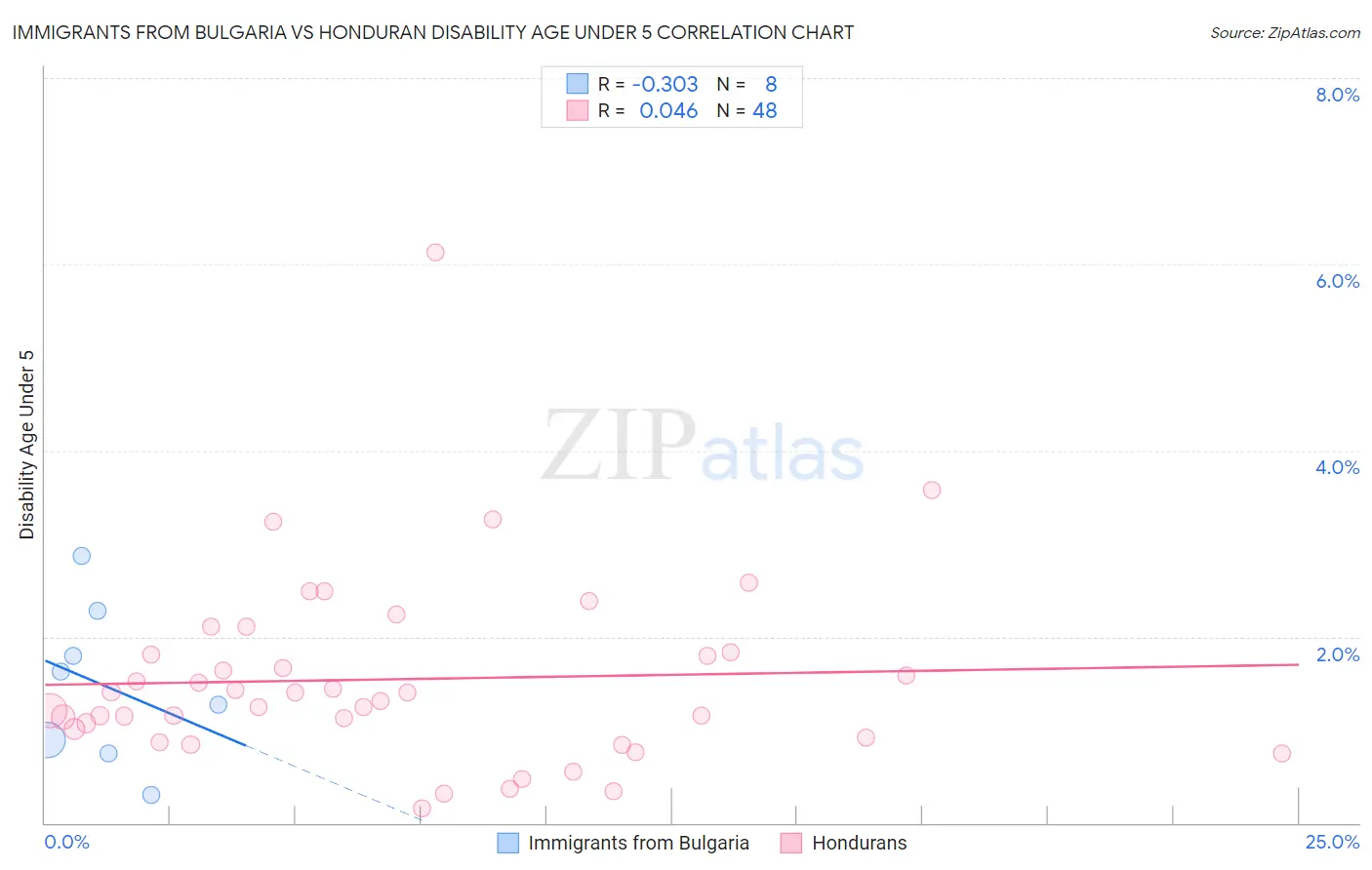 Immigrants from Bulgaria vs Honduran Disability Age Under 5