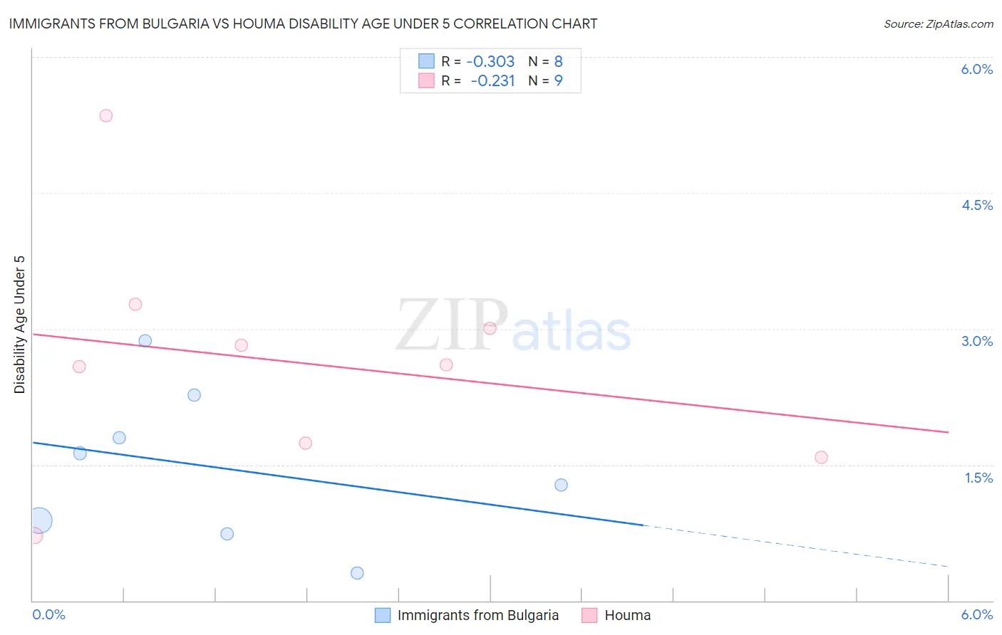Immigrants from Bulgaria vs Houma Disability Age Under 5