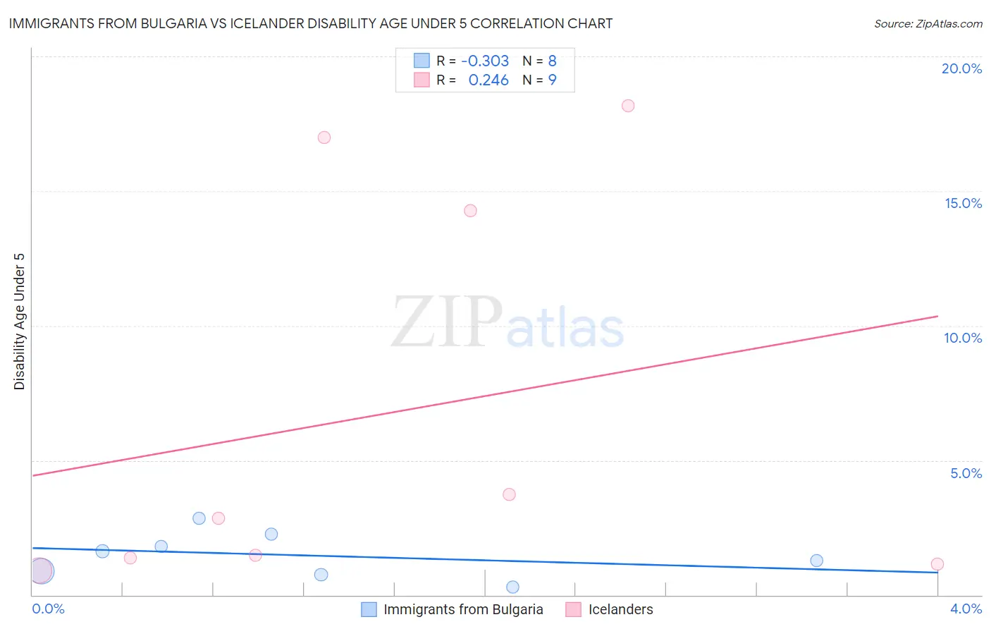 Immigrants from Bulgaria vs Icelander Disability Age Under 5