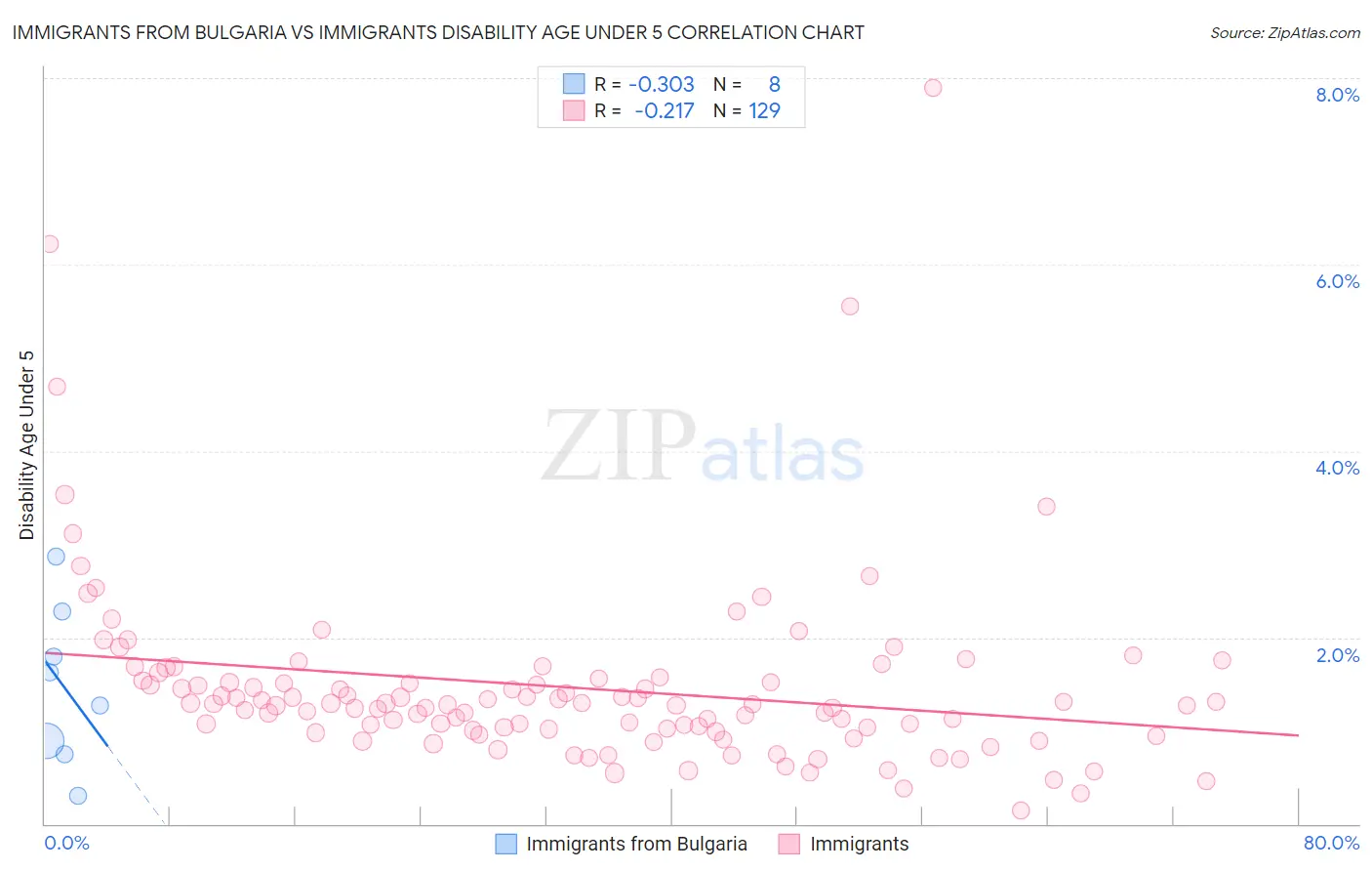 Immigrants from Bulgaria vs Immigrants Disability Age Under 5