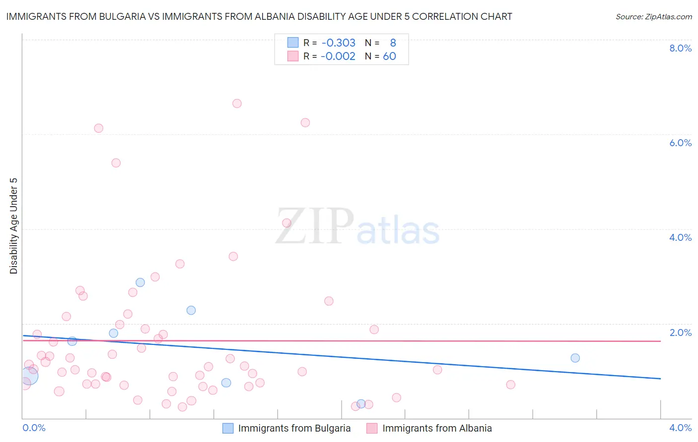 Immigrants from Bulgaria vs Immigrants from Albania Disability Age Under 5