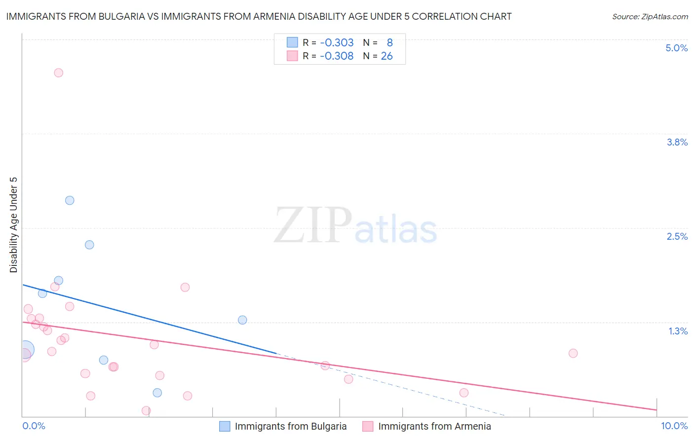 Immigrants from Bulgaria vs Immigrants from Armenia Disability Age Under 5