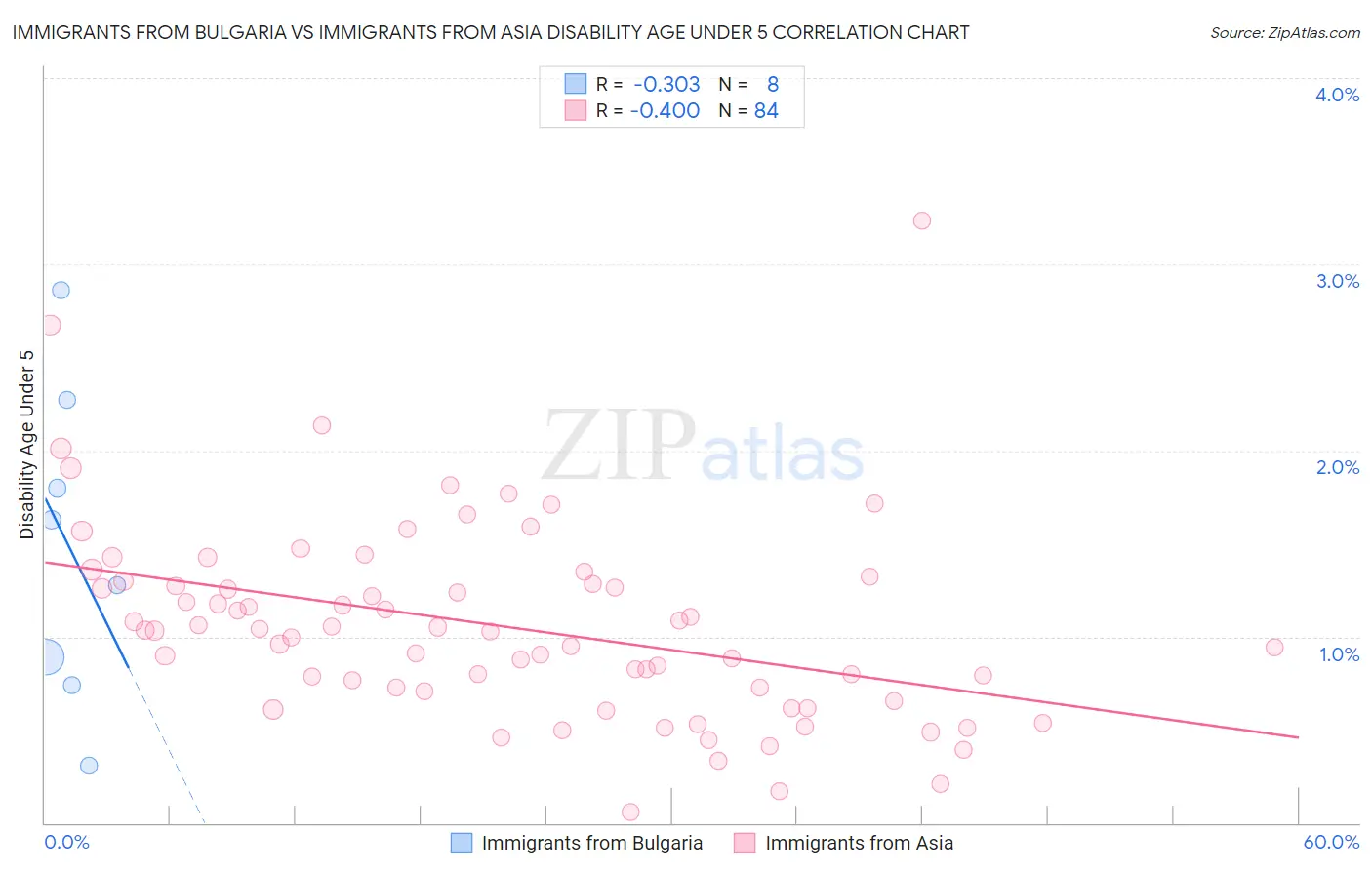 Immigrants from Bulgaria vs Immigrants from Asia Disability Age Under 5