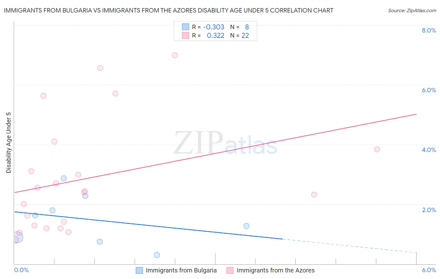Immigrants from Bulgaria vs Immigrants from the Azores Disability Age Under 5
