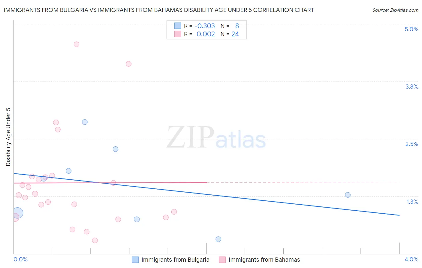 Immigrants from Bulgaria vs Immigrants from Bahamas Disability Age Under 5