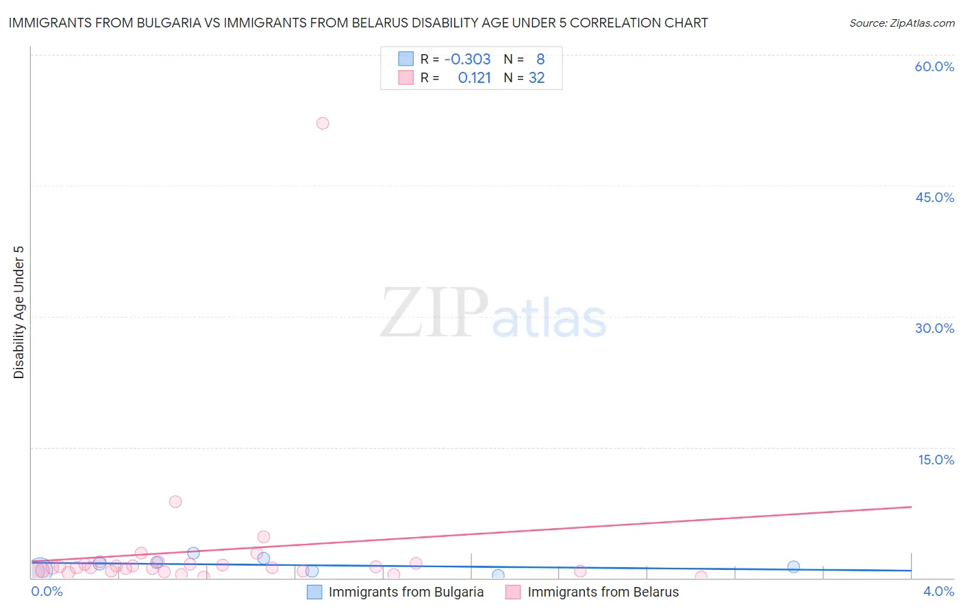 Immigrants from Bulgaria vs Immigrants from Belarus Disability Age Under 5