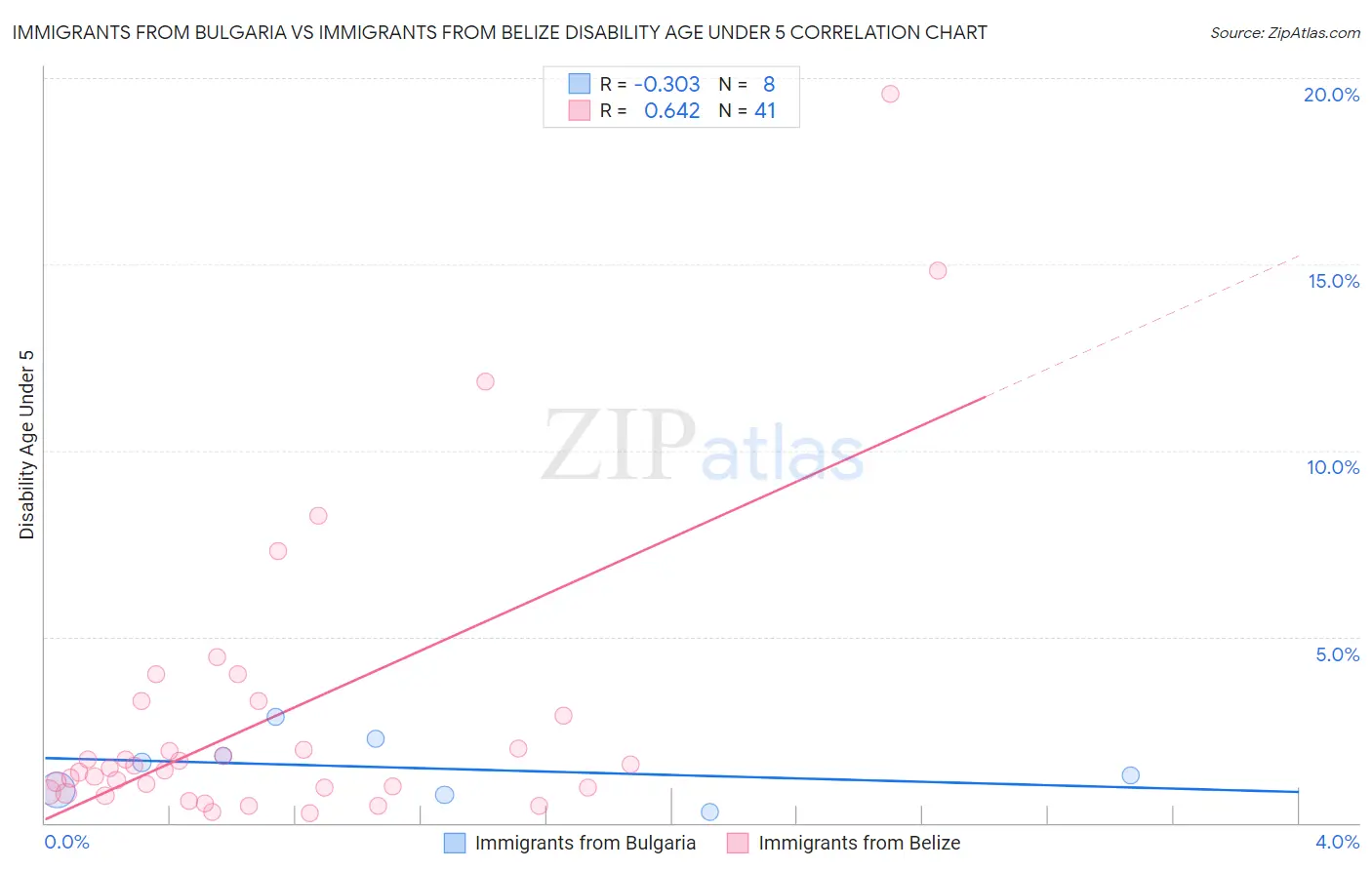 Immigrants from Bulgaria vs Immigrants from Belize Disability Age Under 5