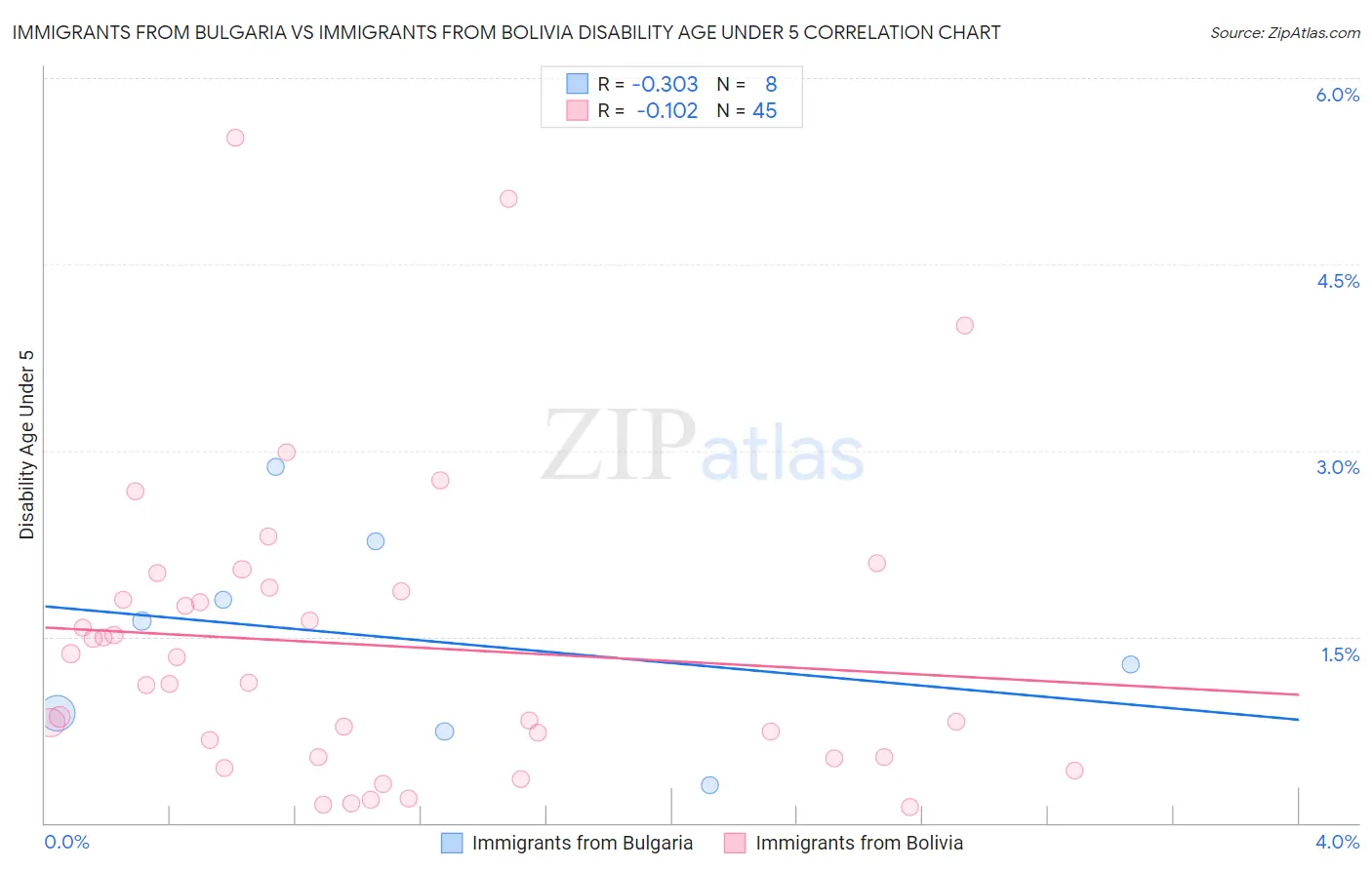 Immigrants from Bulgaria vs Immigrants from Bolivia Disability Age Under 5