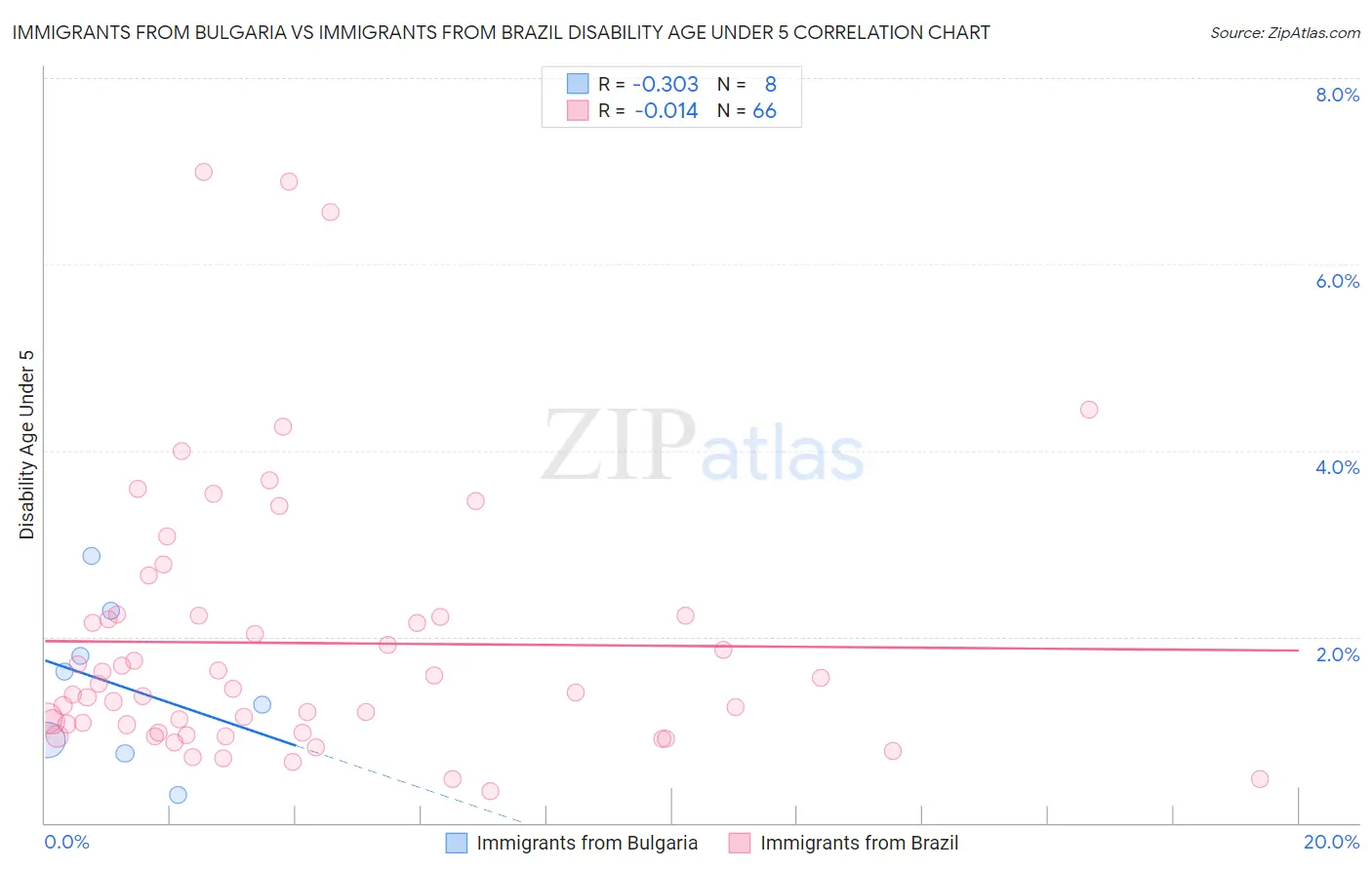 Immigrants from Bulgaria vs Immigrants from Brazil Disability Age Under 5