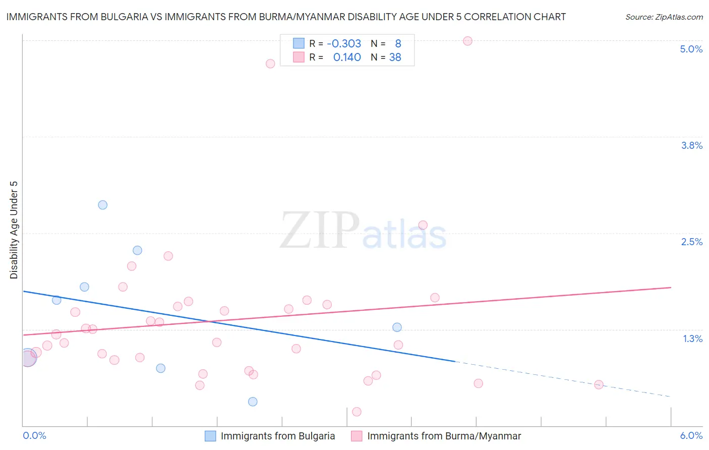 Immigrants from Bulgaria vs Immigrants from Burma/Myanmar Disability Age Under 5