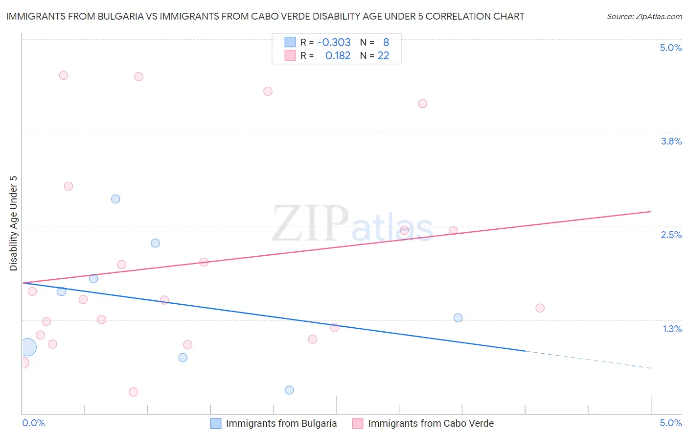 Immigrants from Bulgaria vs Immigrants from Cabo Verde Disability Age Under 5
