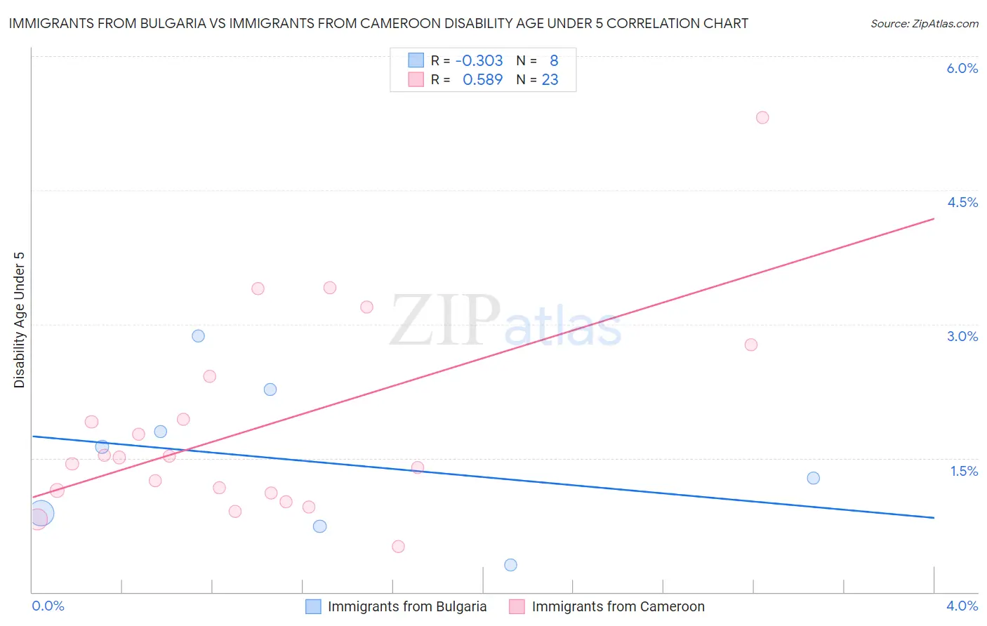 Immigrants from Bulgaria vs Immigrants from Cameroon Disability Age Under 5
