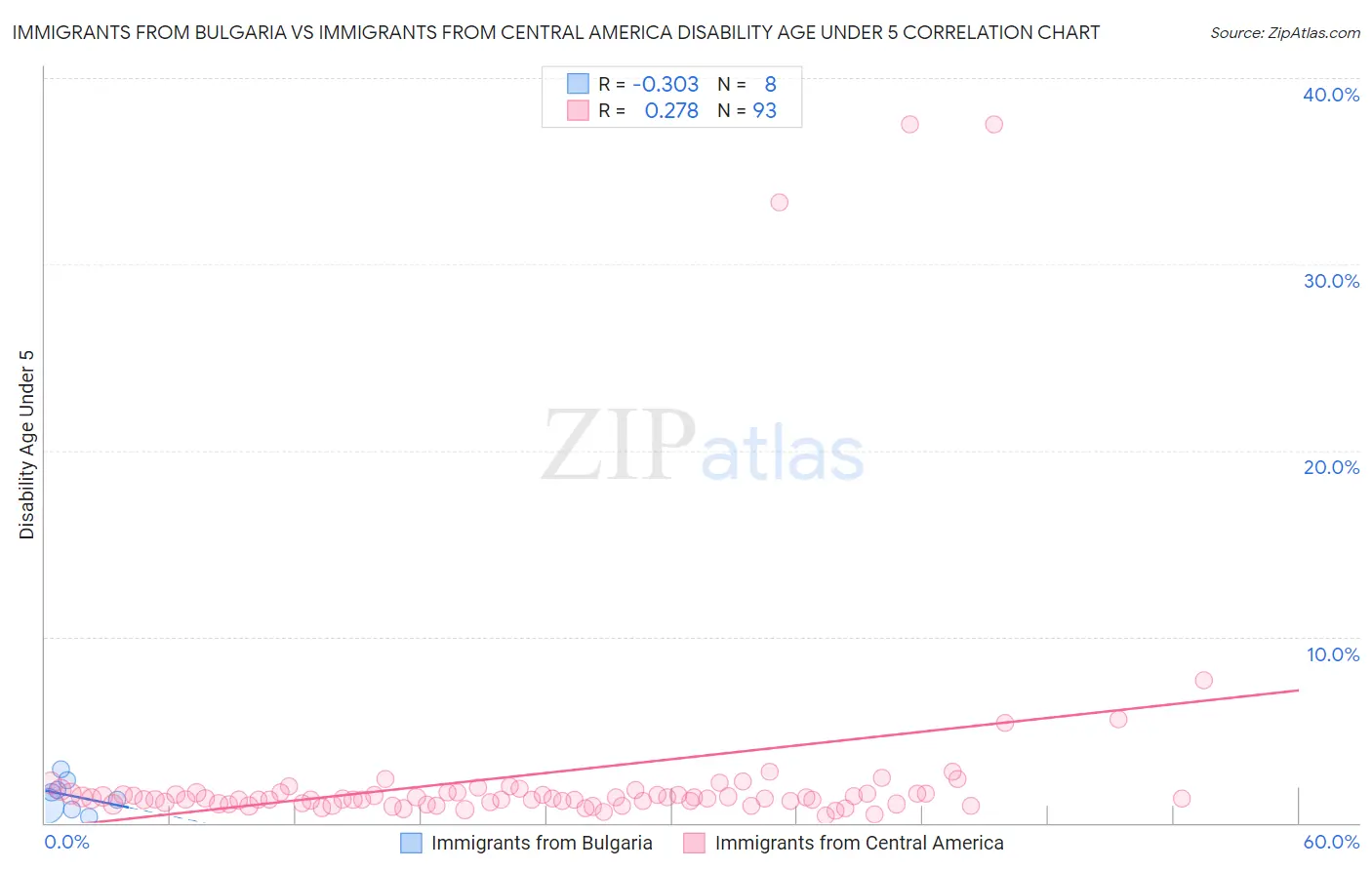 Immigrants from Bulgaria vs Immigrants from Central America Disability Age Under 5
