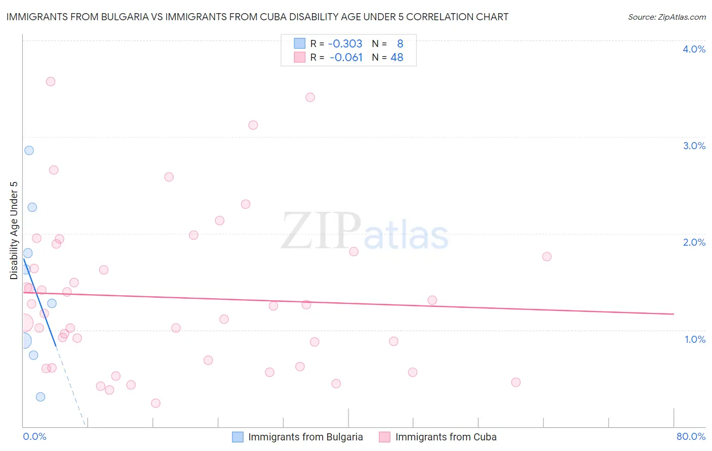 Immigrants from Bulgaria vs Immigrants from Cuba Disability Age Under 5