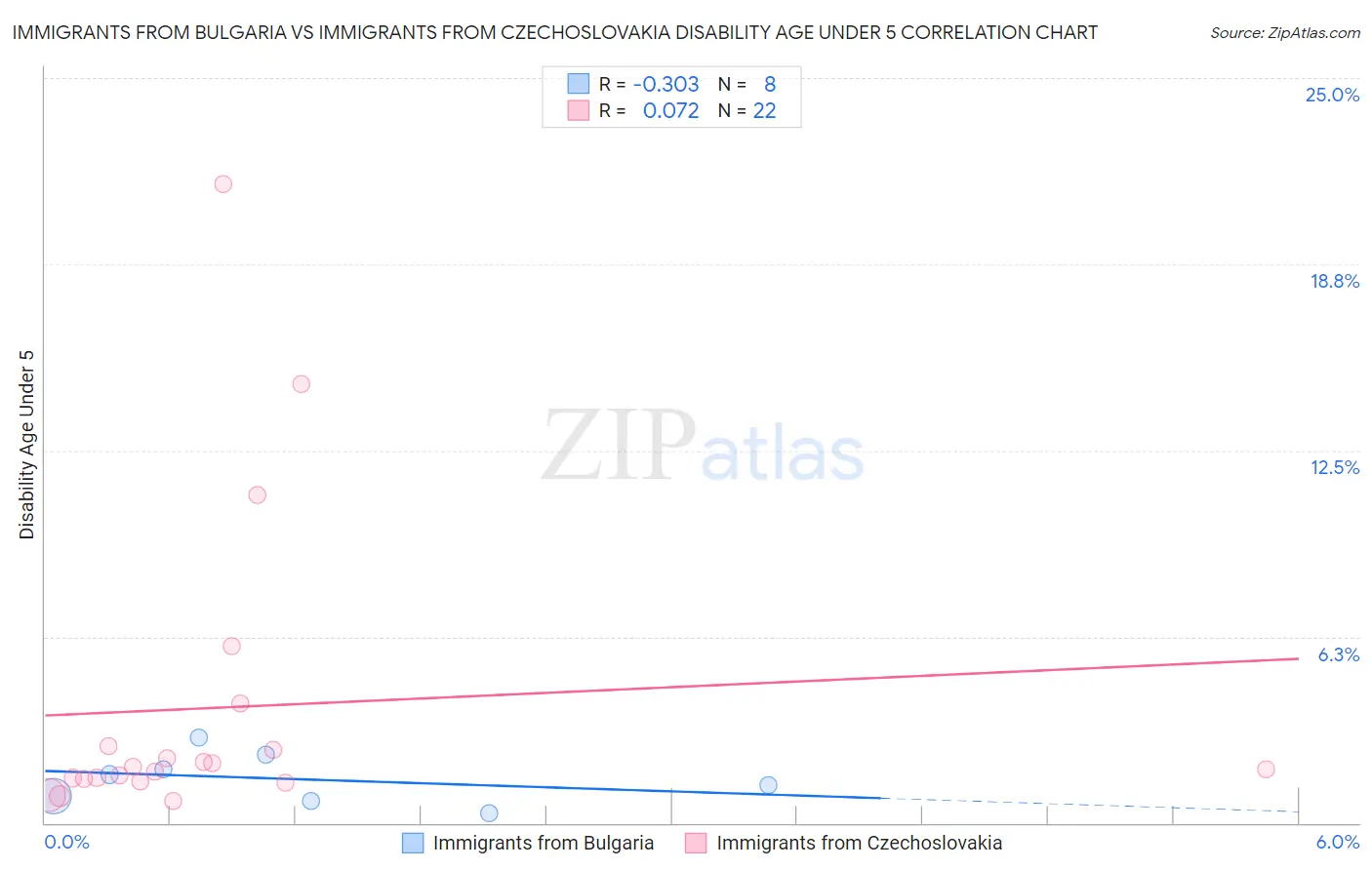 Immigrants from Bulgaria vs Immigrants from Czechoslovakia Disability Age Under 5