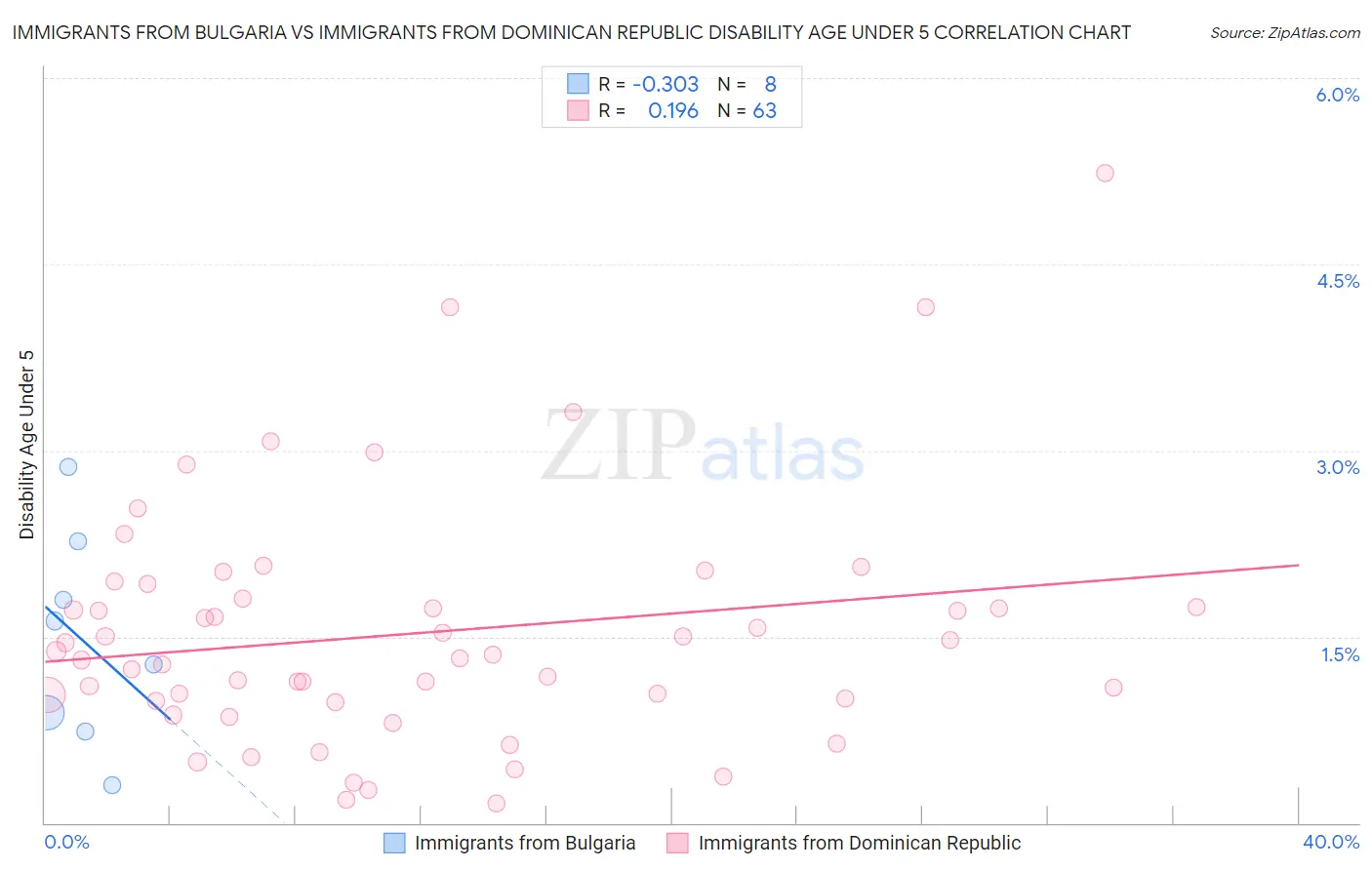 Immigrants from Bulgaria vs Immigrants from Dominican Republic Disability Age Under 5