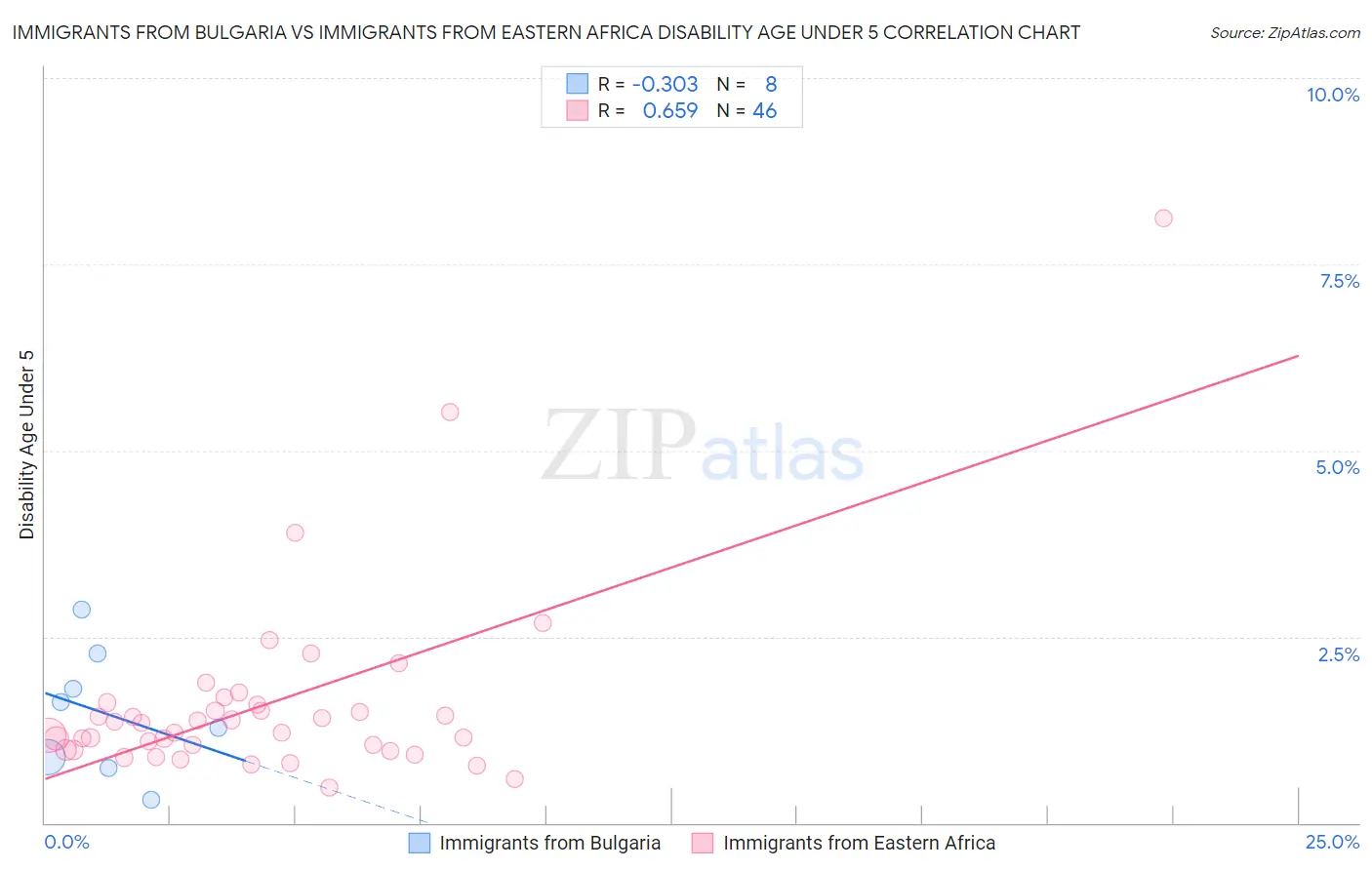 Immigrants from Bulgaria vs Immigrants from Eastern Africa Disability Age Under 5