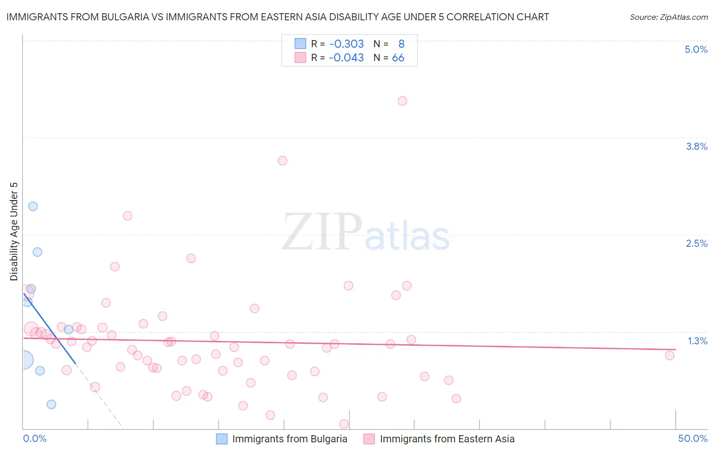 Immigrants from Bulgaria vs Immigrants from Eastern Asia Disability Age Under 5