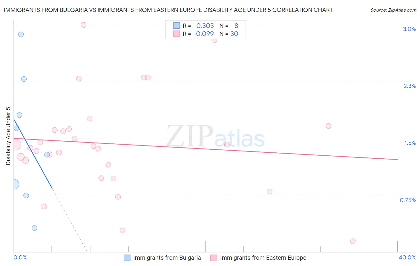 Immigrants from Bulgaria vs Immigrants from Eastern Europe Disability Age Under 5