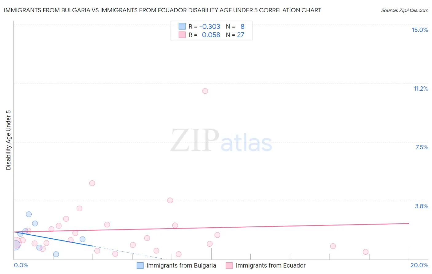 Immigrants from Bulgaria vs Immigrants from Ecuador Disability Age Under 5