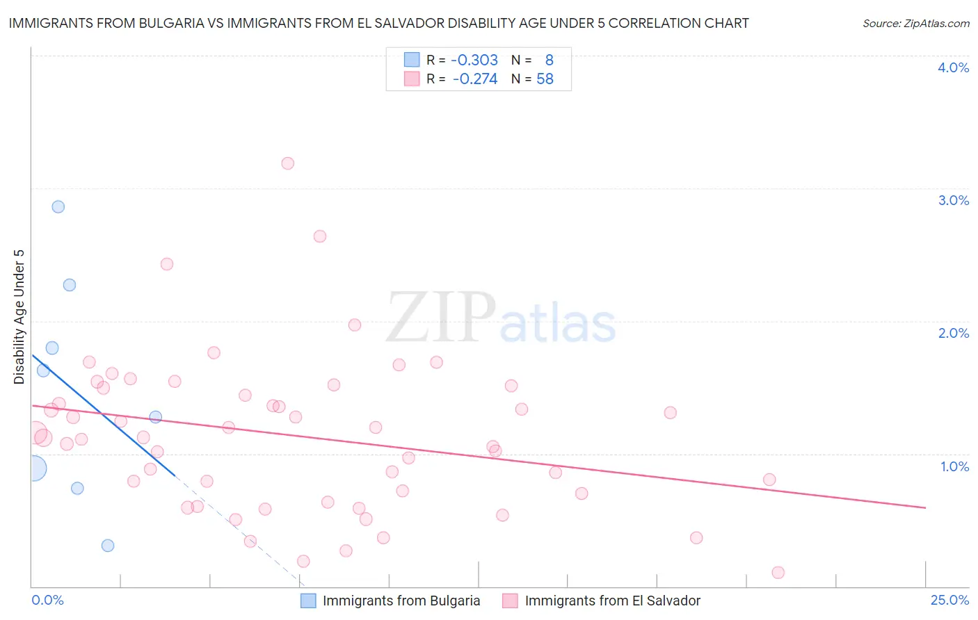 Immigrants from Bulgaria vs Immigrants from El Salvador Disability Age Under 5