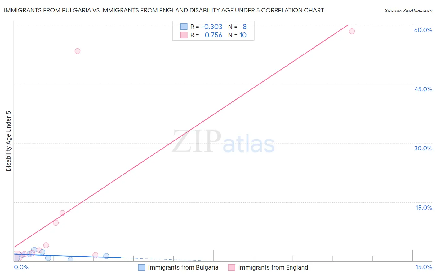 Immigrants from Bulgaria vs Immigrants from England Disability Age Under 5