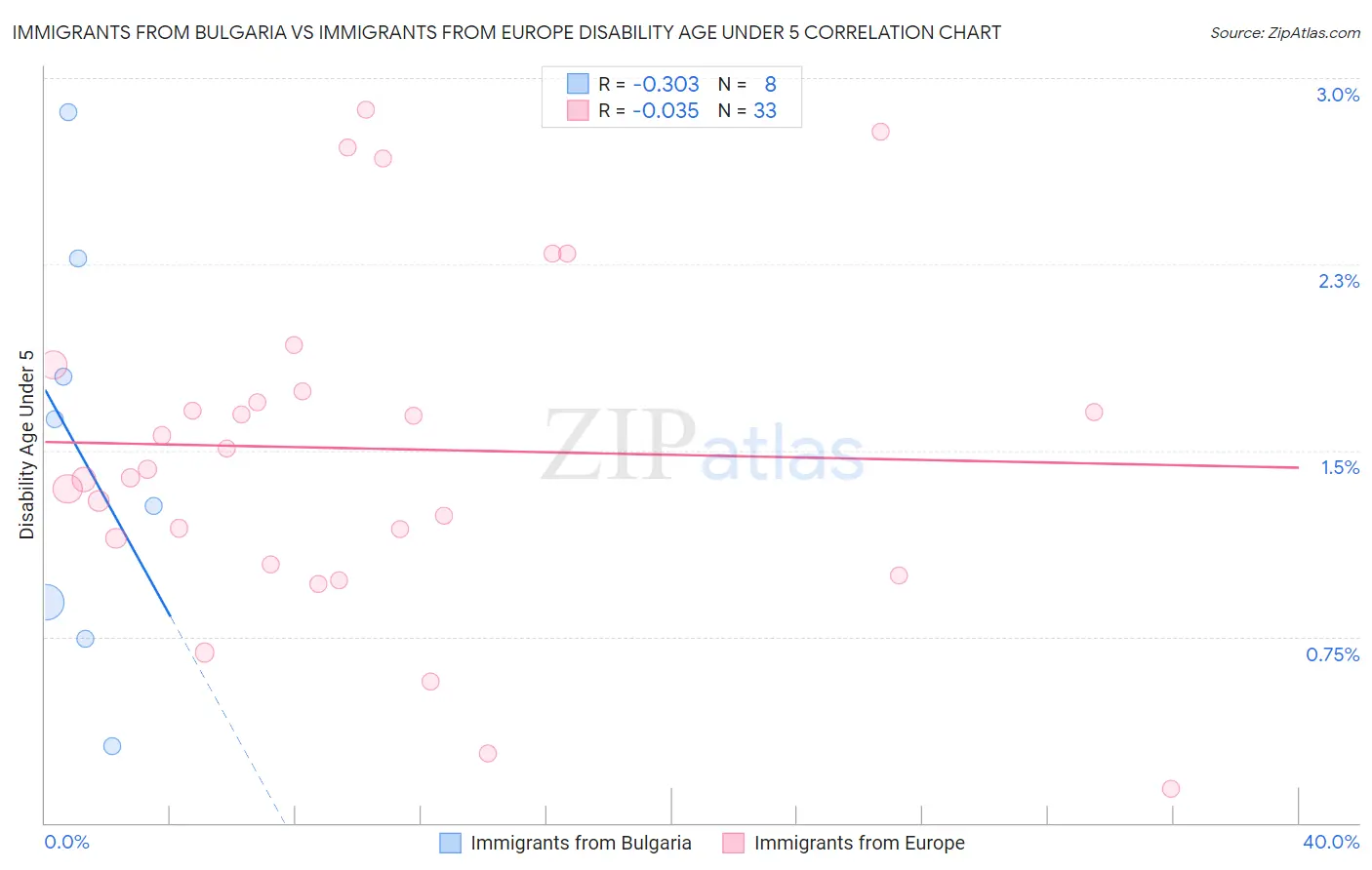 Immigrants from Bulgaria vs Immigrants from Europe Disability Age Under 5