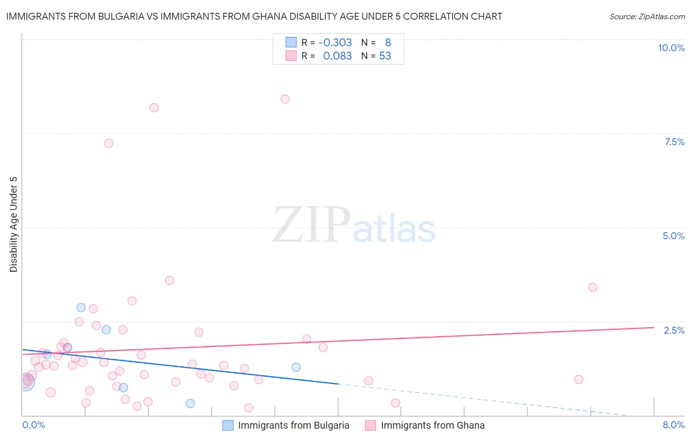 Immigrants from Bulgaria vs Immigrants from Ghana Disability Age Under 5