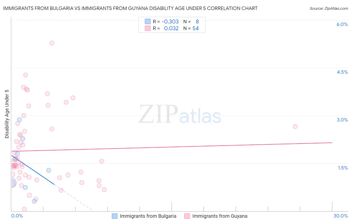Immigrants from Bulgaria vs Immigrants from Guyana Disability Age Under 5