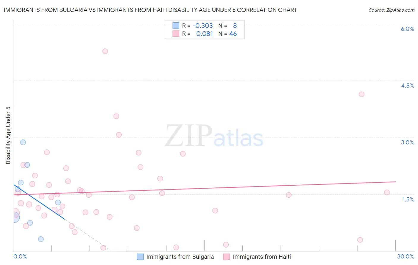 Immigrants from Bulgaria vs Immigrants from Haiti Disability Age Under 5