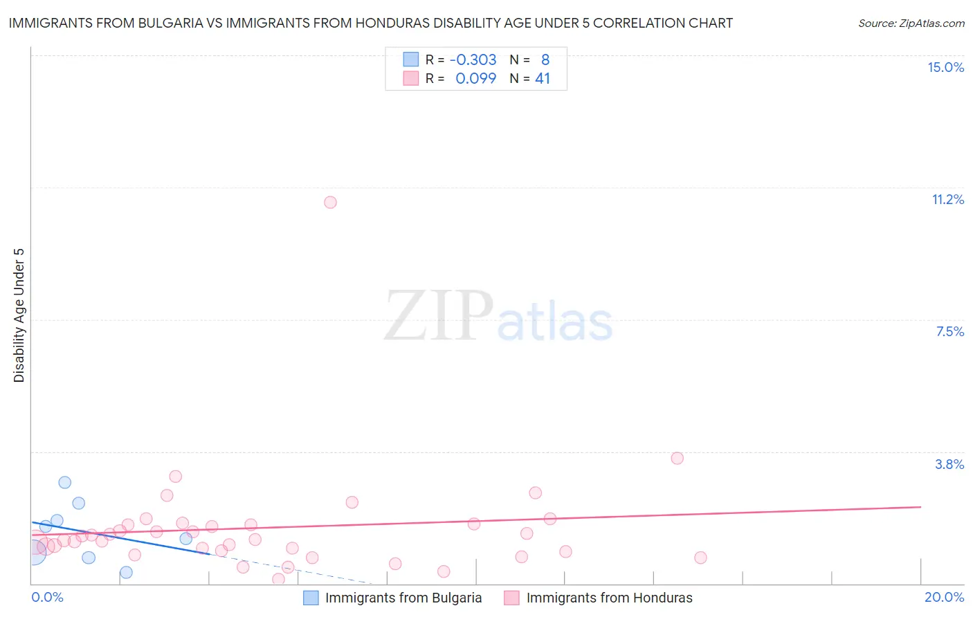 Immigrants from Bulgaria vs Immigrants from Honduras Disability Age Under 5