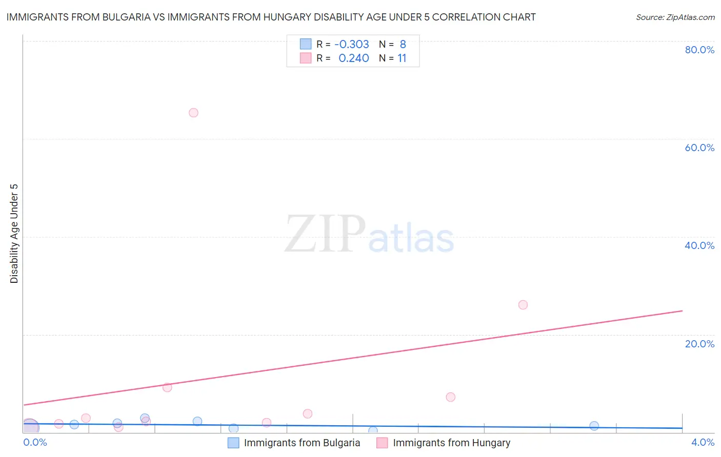 Immigrants from Bulgaria vs Immigrants from Hungary Disability Age Under 5