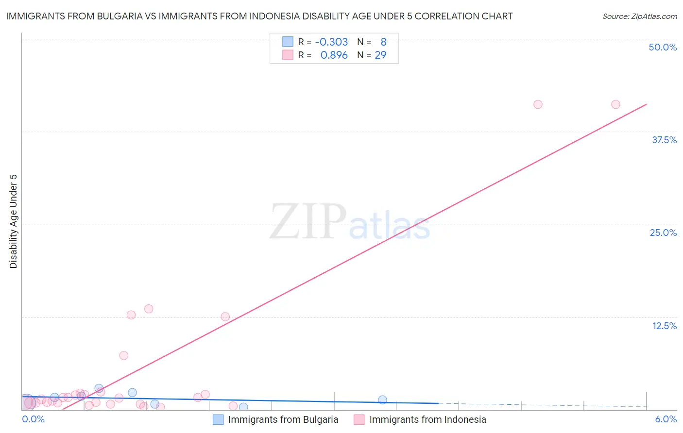 Immigrants from Bulgaria vs Immigrants from Indonesia Disability Age Under 5