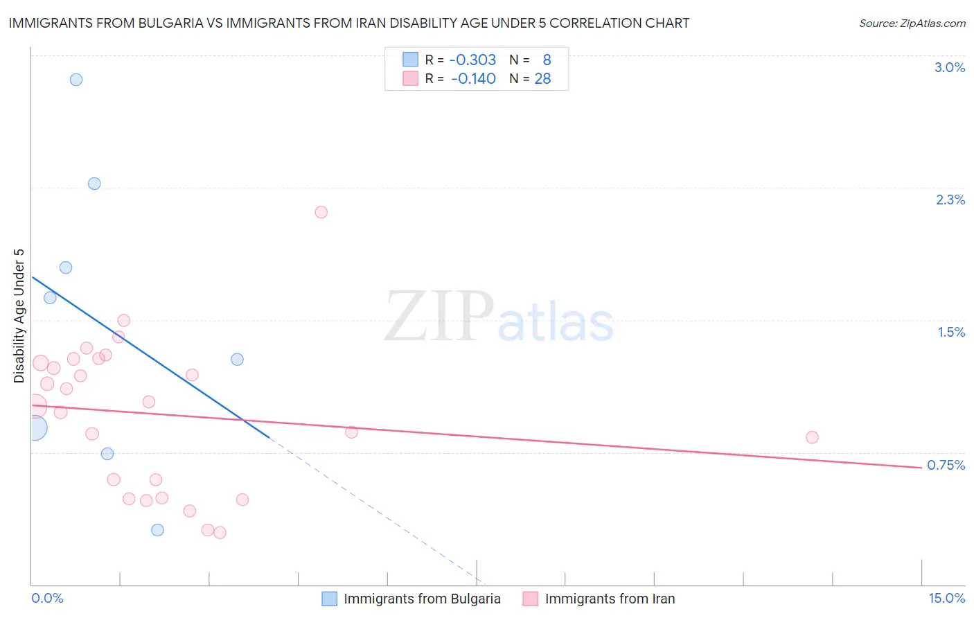 Immigrants from Bulgaria vs Immigrants from Iran Disability Age Under 5